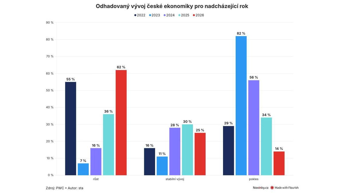 Šéfové českých firem čekají dobrý rok, věří svým firmám i celé ekonomice